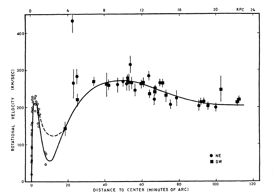 Rotational velocities of thirty-seven OB associations measured in M31, as a function of distance from the center. 