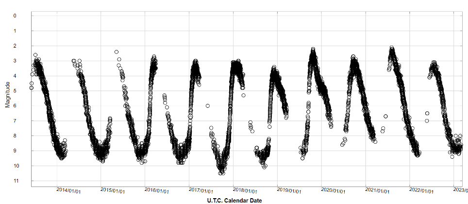 Ten years of AAVSO visual data for Mira (19 March 2013 – 19 March 2023). 